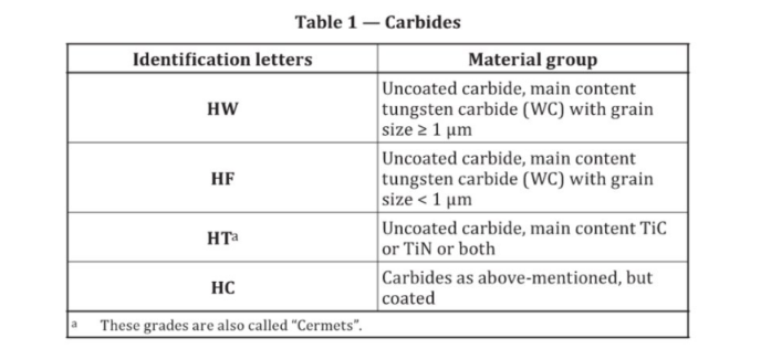 ISO Carbide Grade Classification Chart