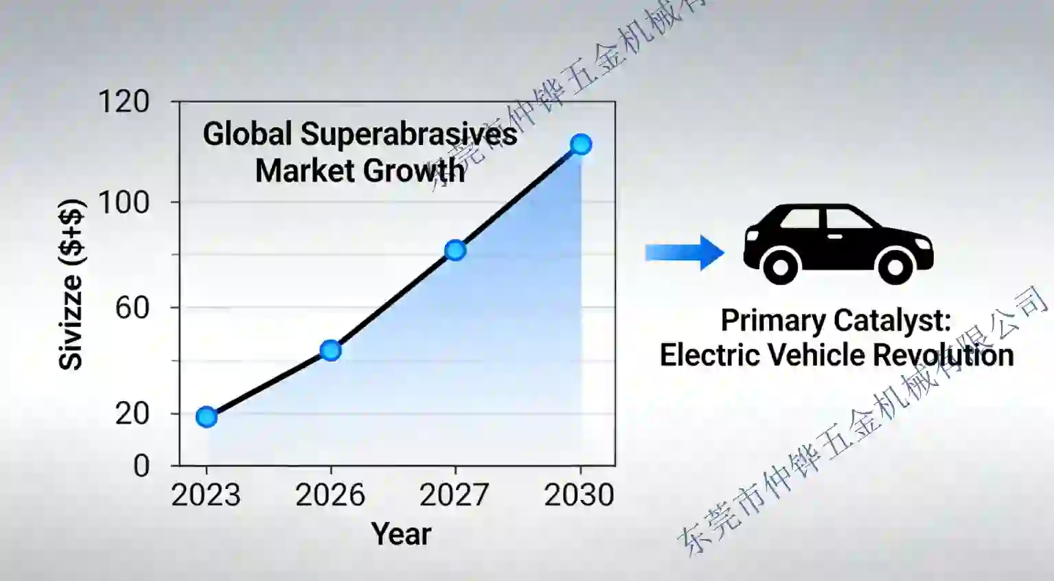 Industry analysts project the global superabrasives market, where diamond wheels play a starring role, to maintain strong growth. A primary catalyst is the electric vehicle revolution