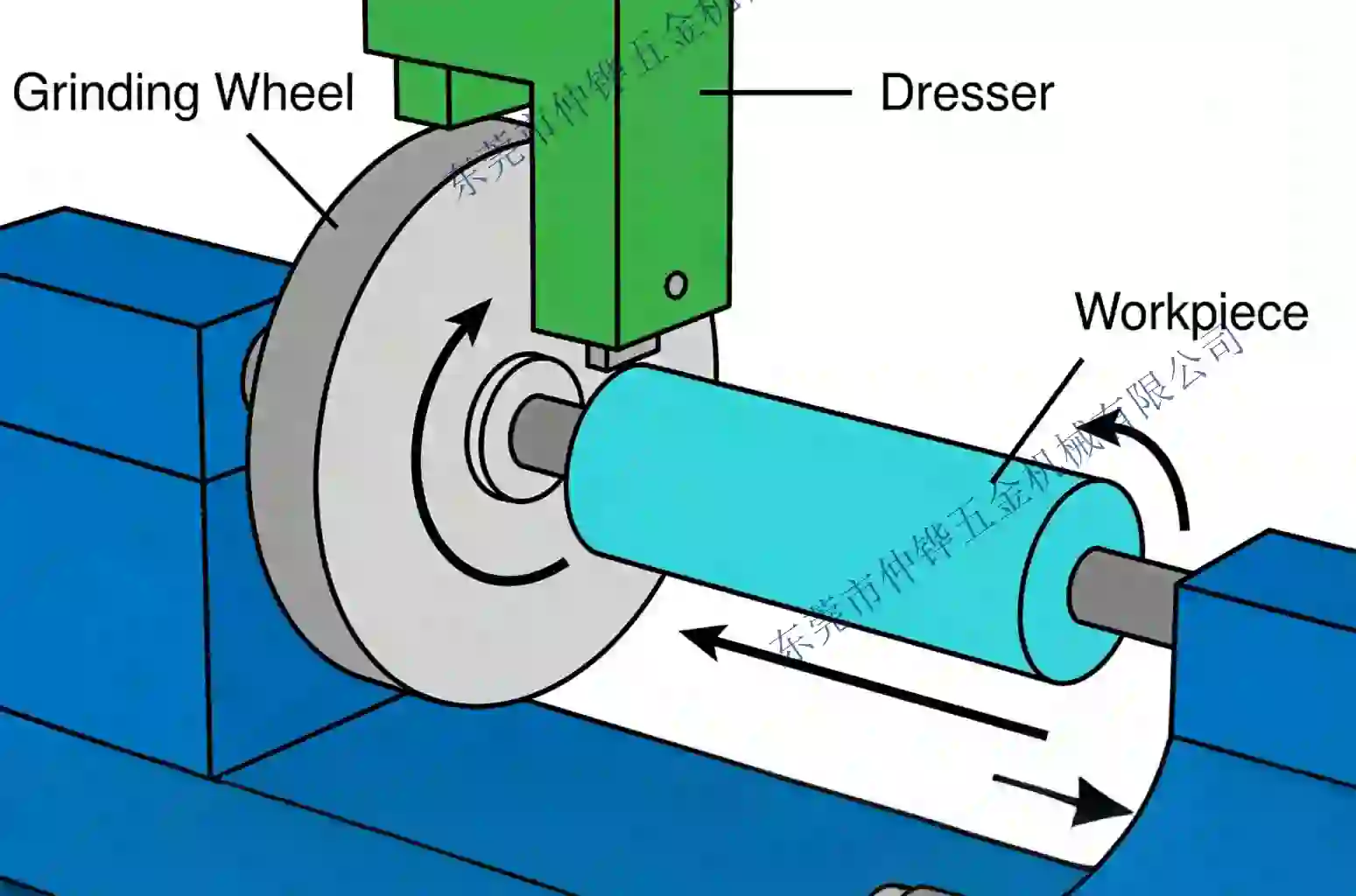 Interaction Relationship Among Grinding Wheel, Workpiece, and Dresser in External Grinding